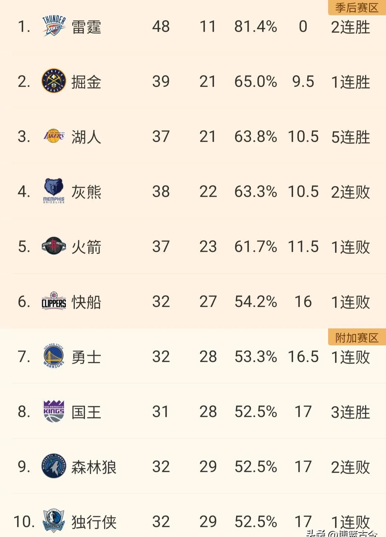 南宫ng关于NBA季后赛赛程吃紧；犹他爵士集结日临场应变；气氛紧张；赛程密集仍需轮换的信息